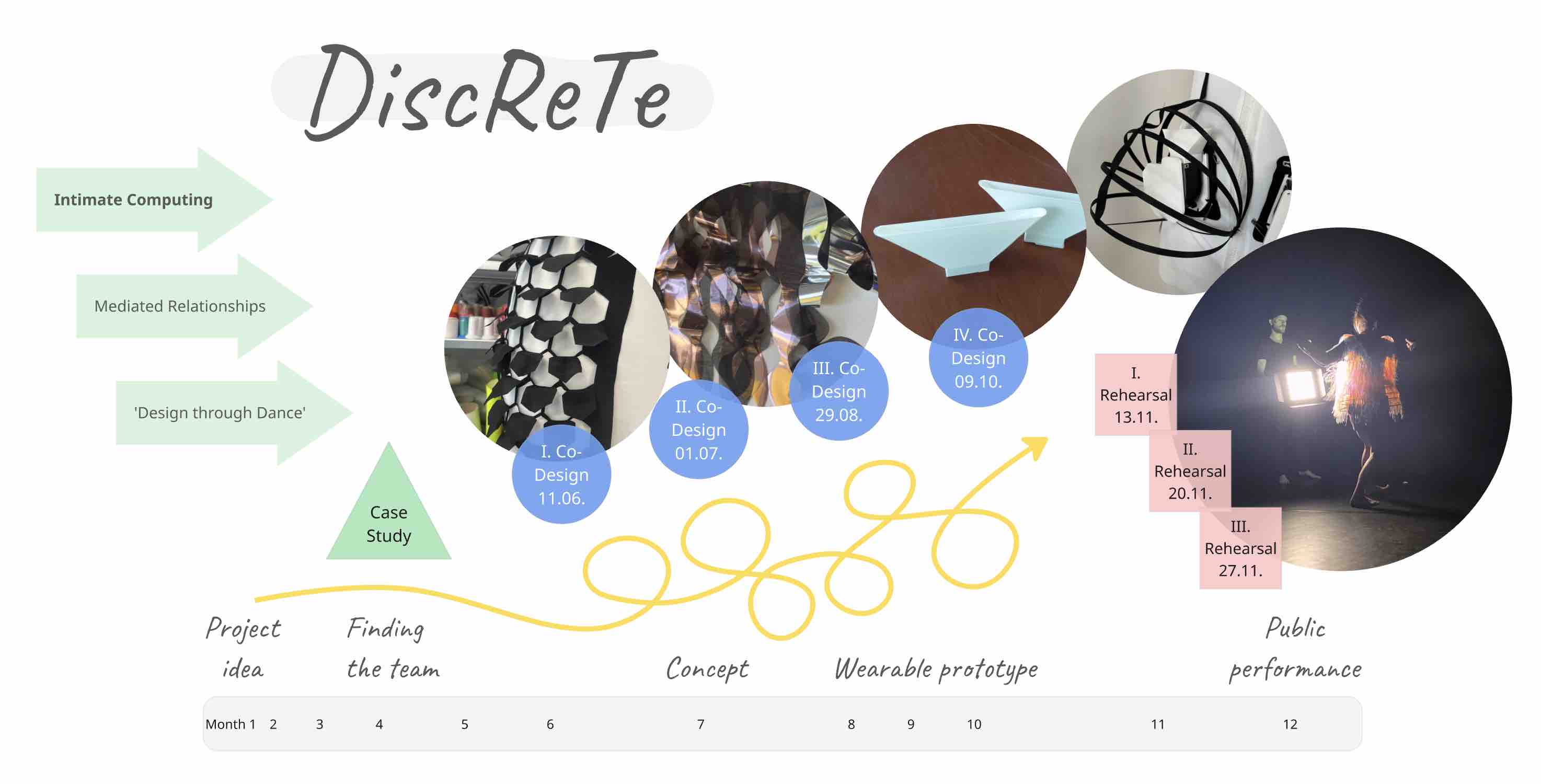 Fig.1. Visualisation of the temporal process, from initiating the project to premiere of the performance, including 4 codesign sessions and the rehearsal period