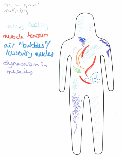Fig. 2: Body-map on a good morning