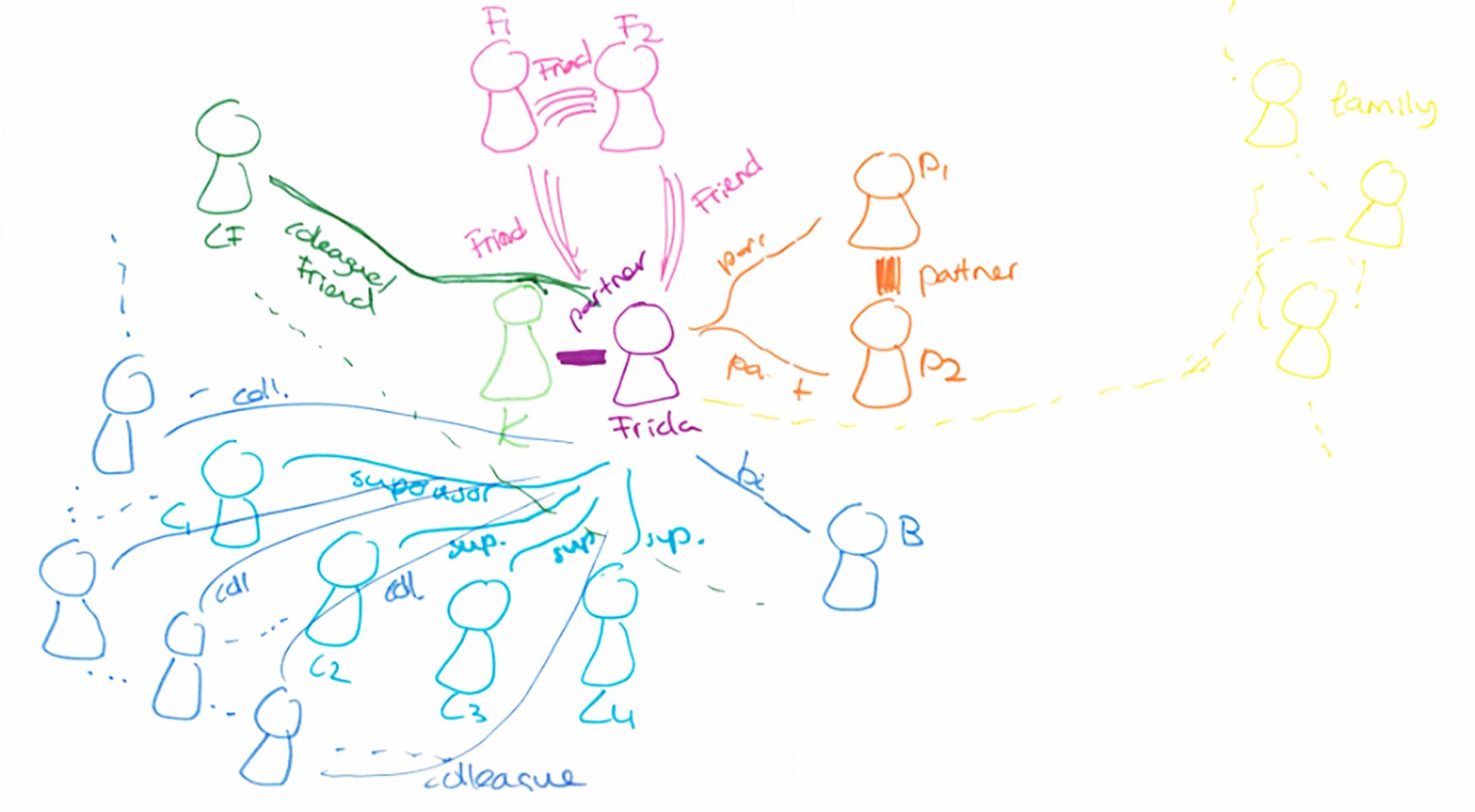 Fig.3: Visualisation of the personal network